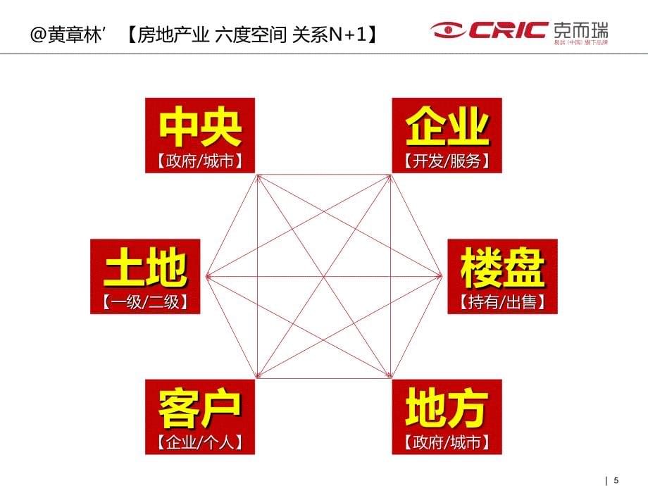 20130425cric克而瑞咨询标杆房企营销模式与实战案例策略解析_第5页