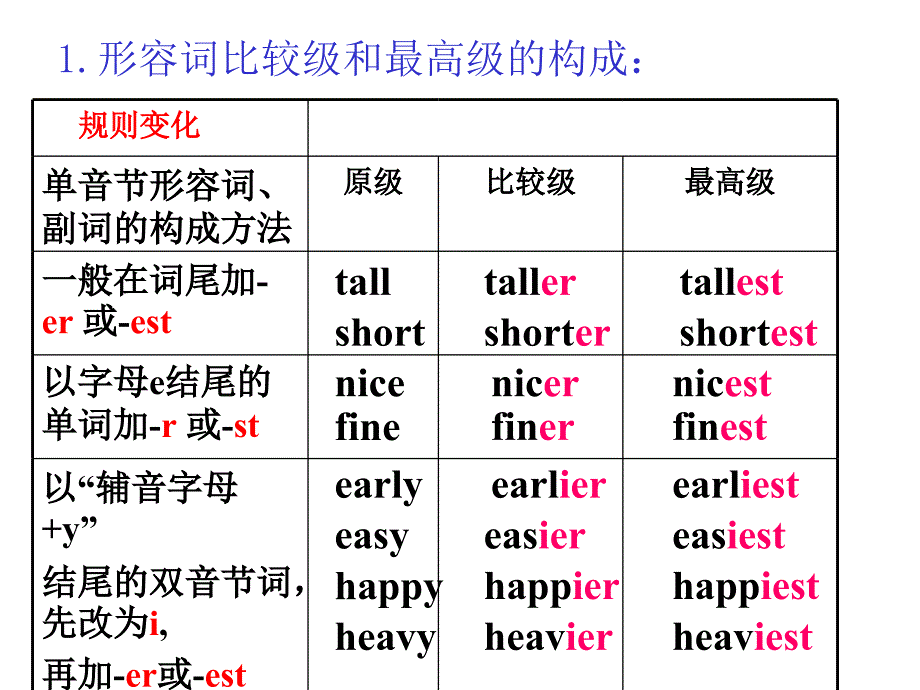 形容词副词的比较级和最高级复习1_第2页