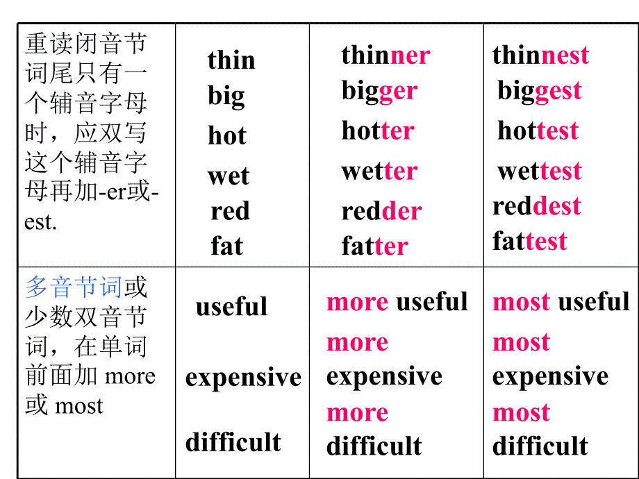 形容词副词的比较级和最高级复习1_第3页