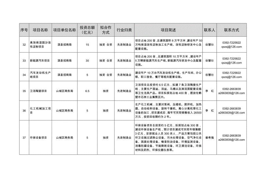 鹤壁市对外经济合作项目_第5页