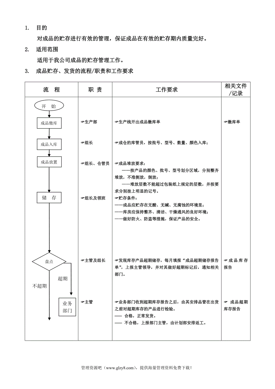 计划部（成仓）成品贮存流程_第1页