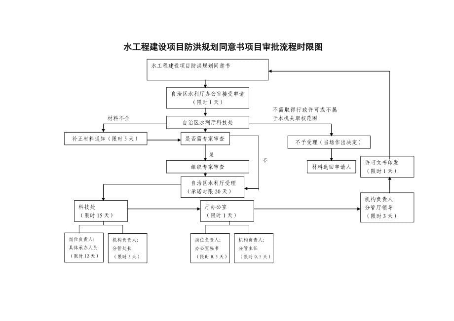 行政审批事项办事公开指南_第5页