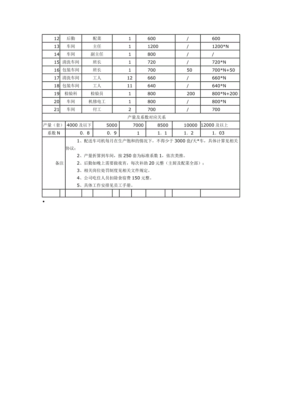 标准餐具消毒公司员工薪酬管理制度_第4页