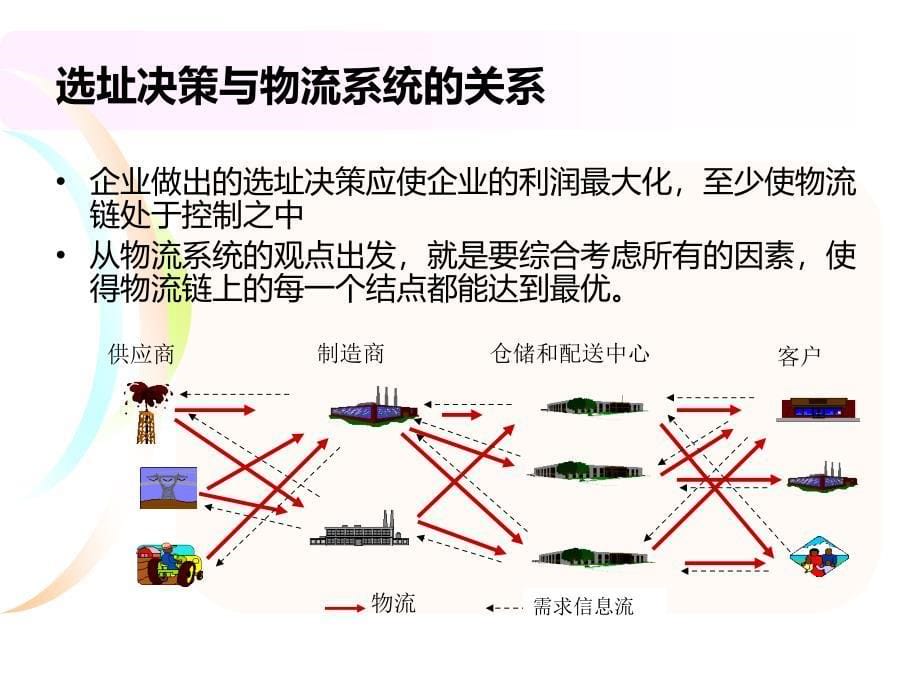 教学PPT 运营系统选址与布局_第5页