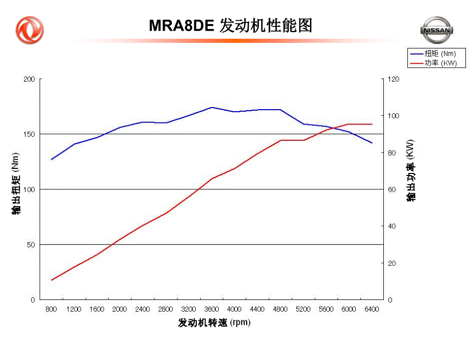 2012年东风日产新轩逸新车型发动机技术培训_第3页