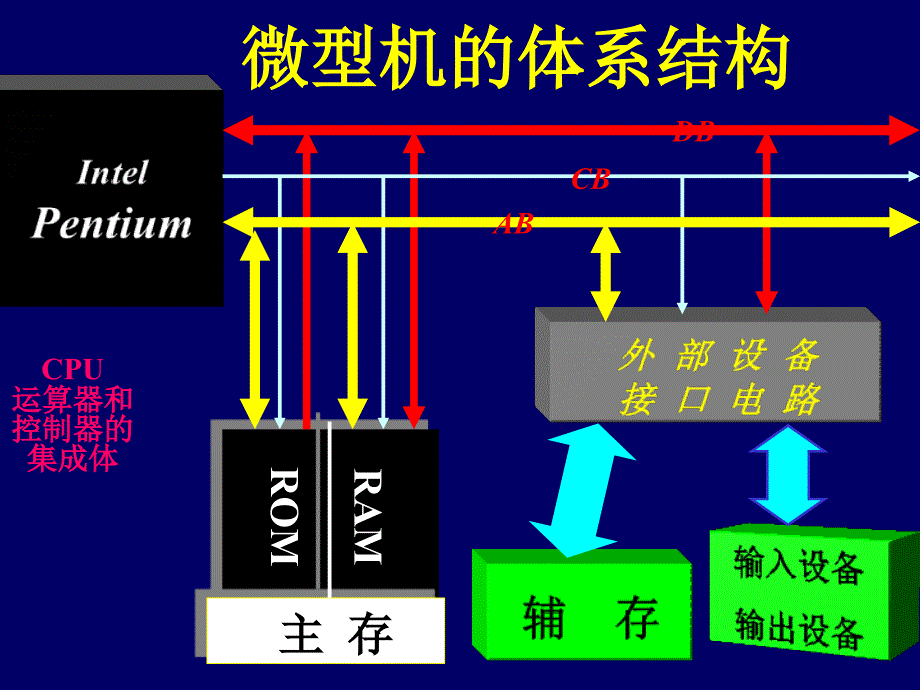 微型计算机的组成和原理_第4页