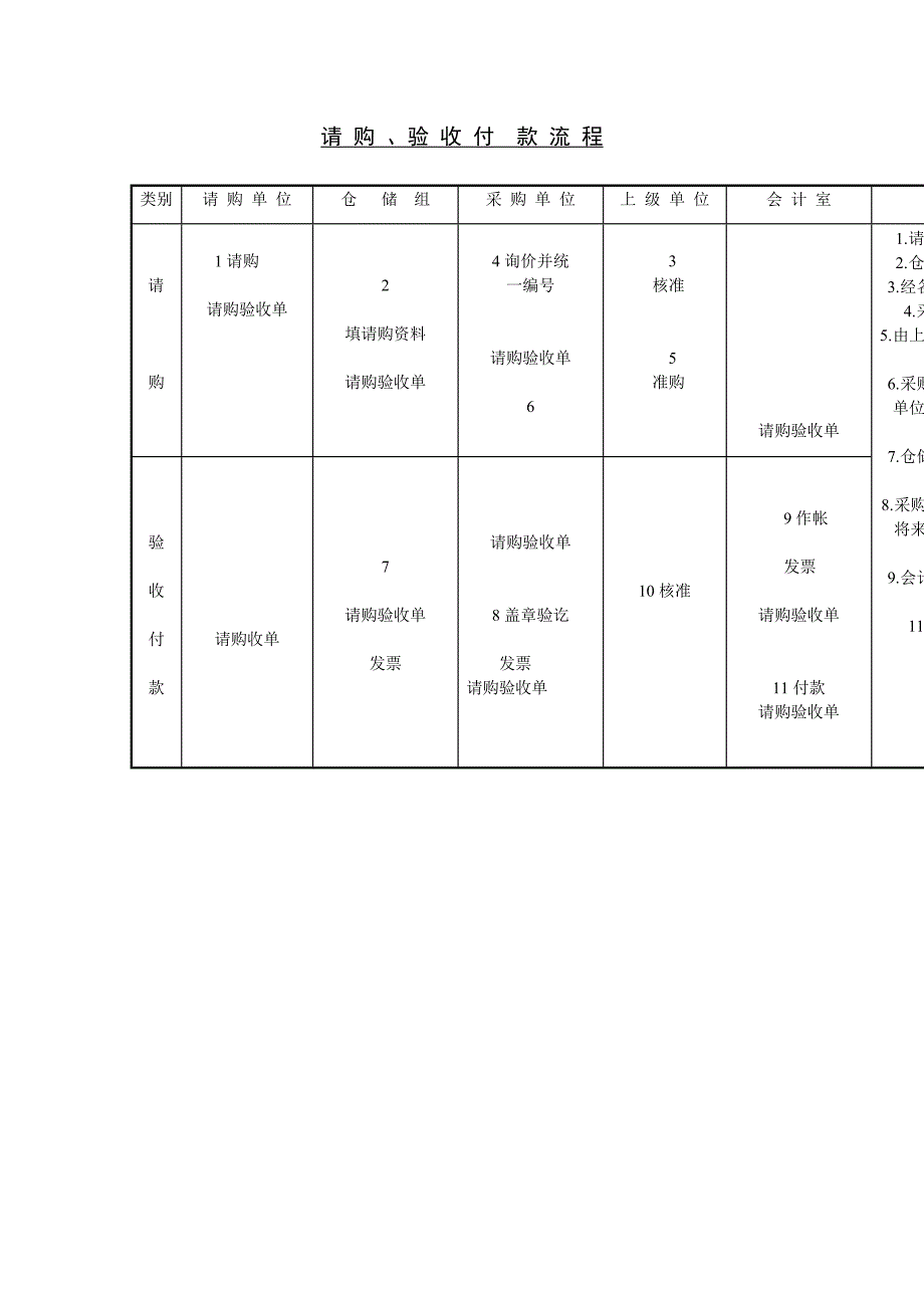 请购、验收付款流程（制度范本、DOC格式）_第1页