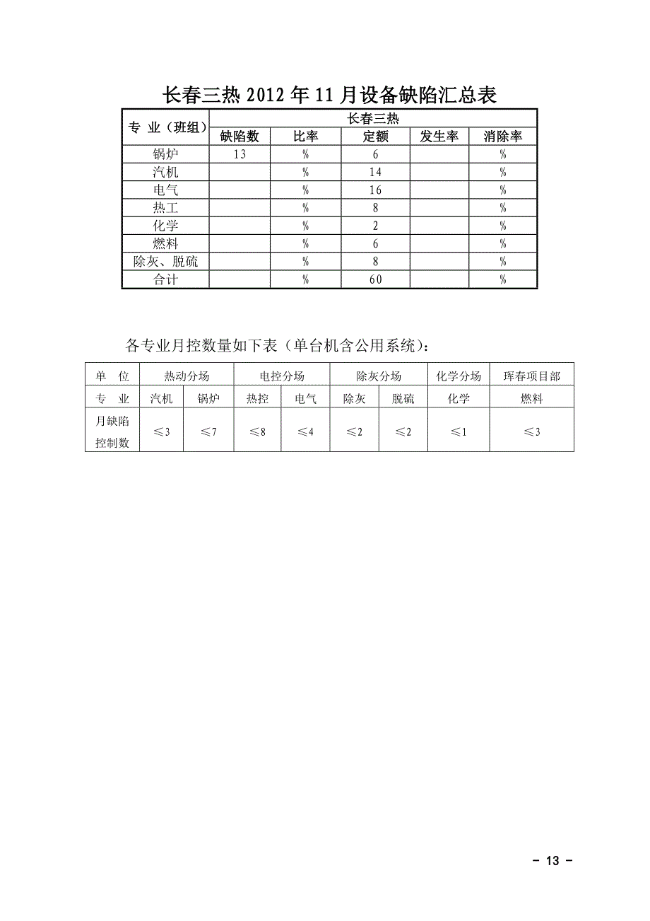 月度设备缺陷发生统计表_第1页