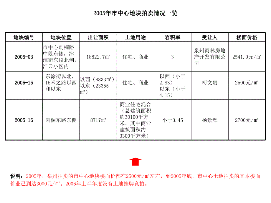 竞拍地块投资概算分析_第3页