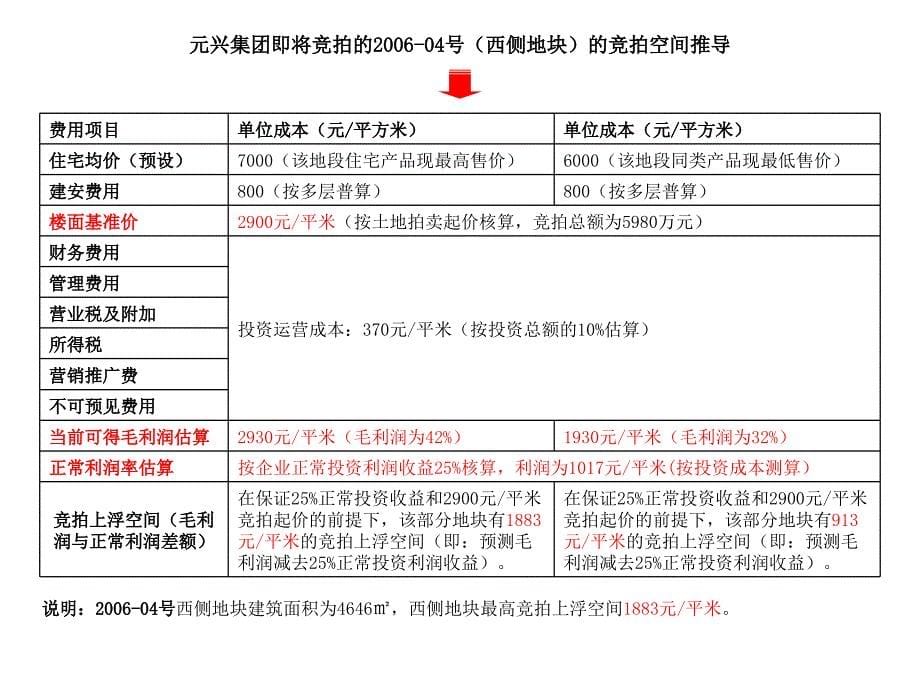 竞拍地块投资概算分析_第5页