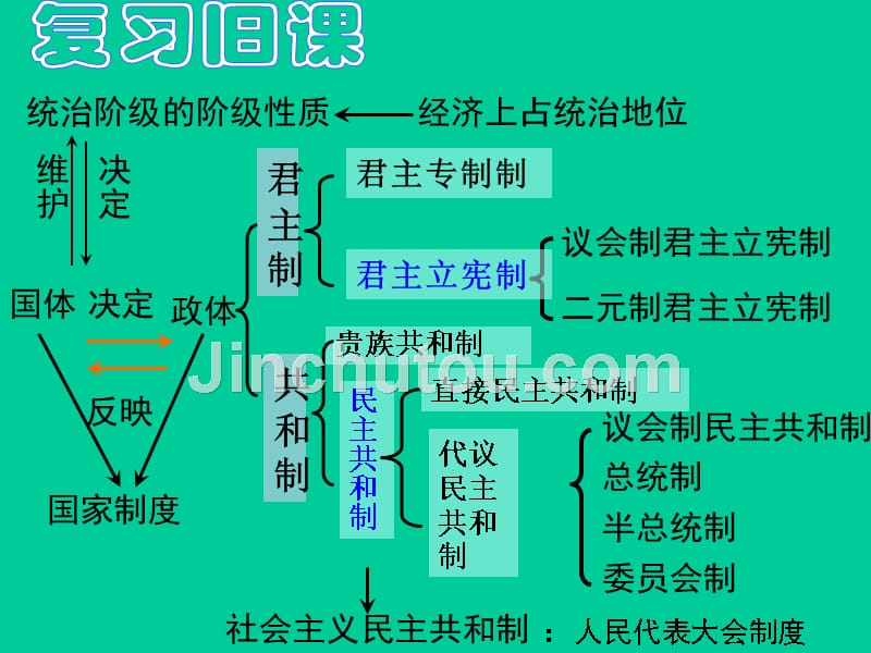 嵊州一中政治选修三1.3_第2页