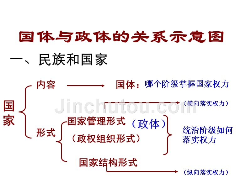 嵊州一中政治选修三1.3_第3页