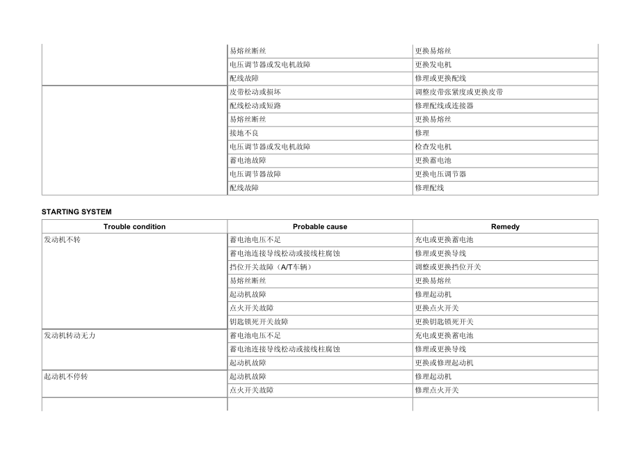 2012年北京现代名驭(EF)2.0 DOHC发动机电气系统维修手册_第2页