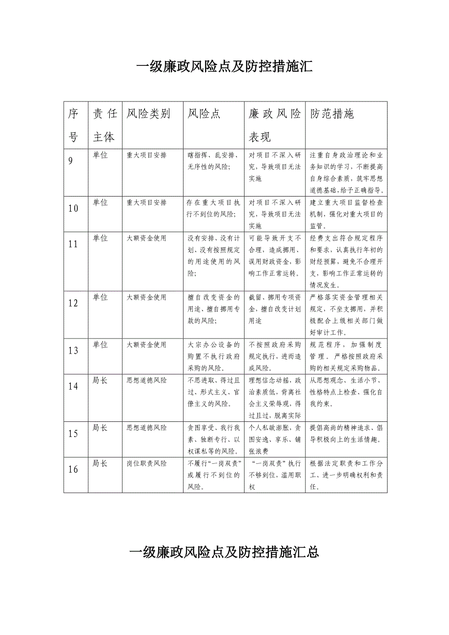 一级廉政风险点及防控措施汇总表_第2页