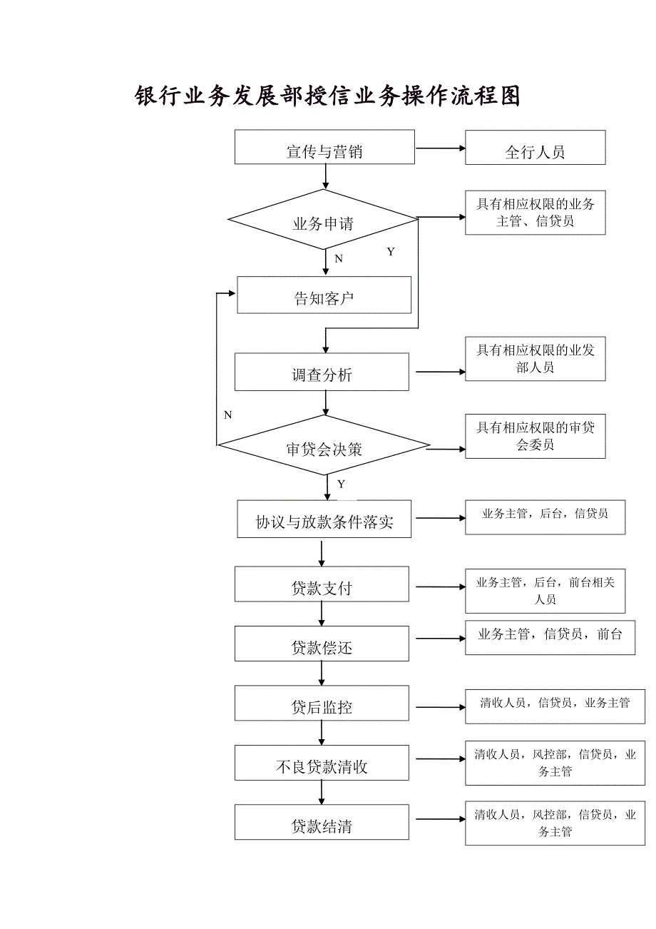 银行业务发展部授信业务操作流程图_第1页