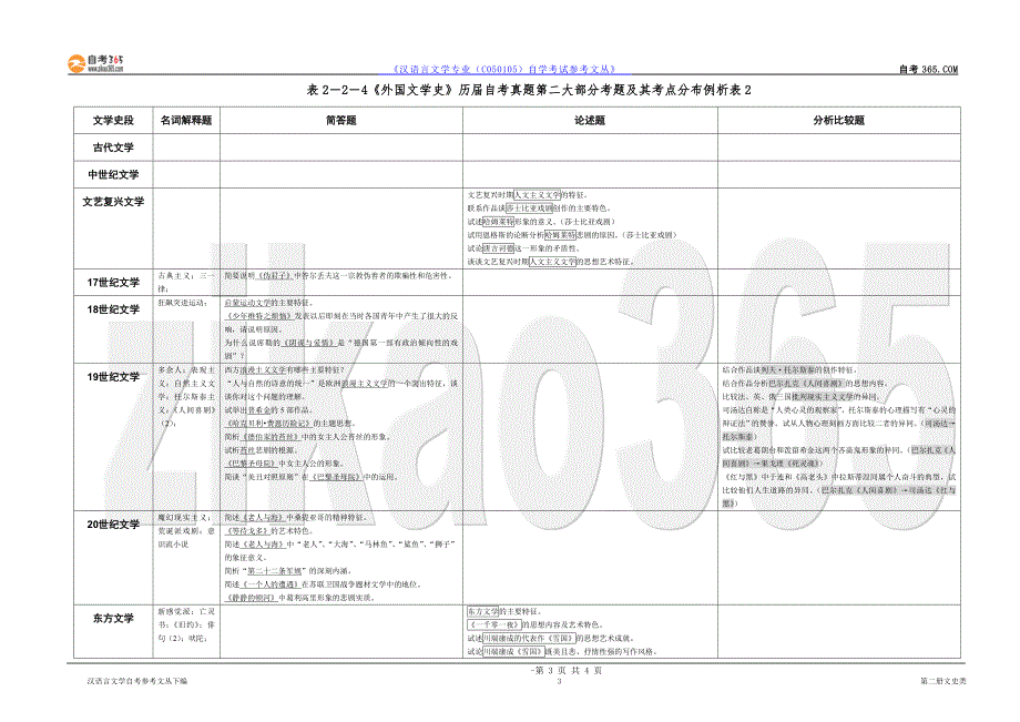 《外国文学史》备考综览_第3页