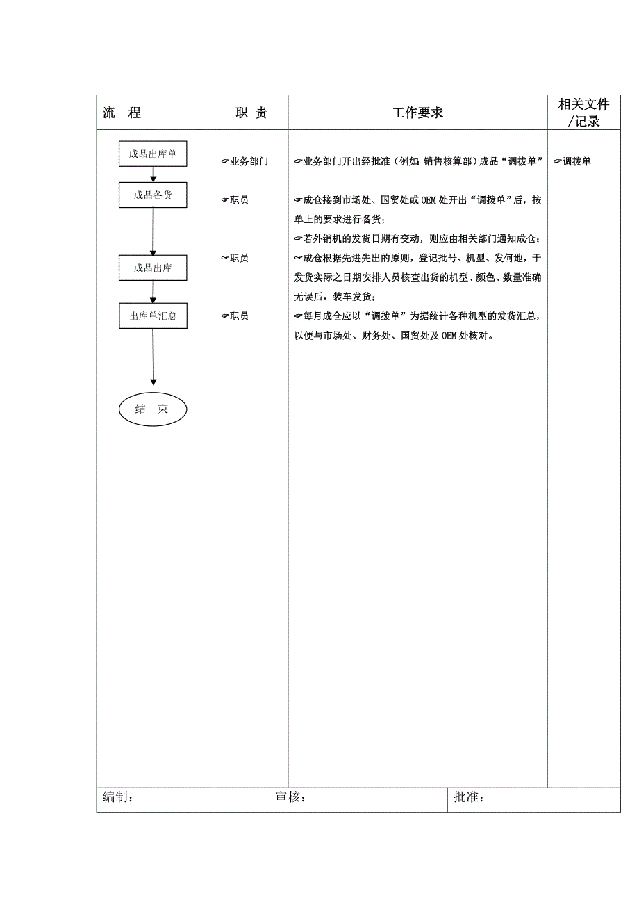 计划部（成仓）成品贮存流程(1)_第2页