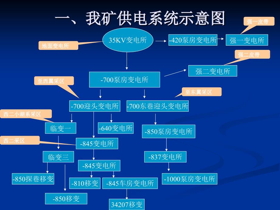 矿井低压供电及三大保护_第4页