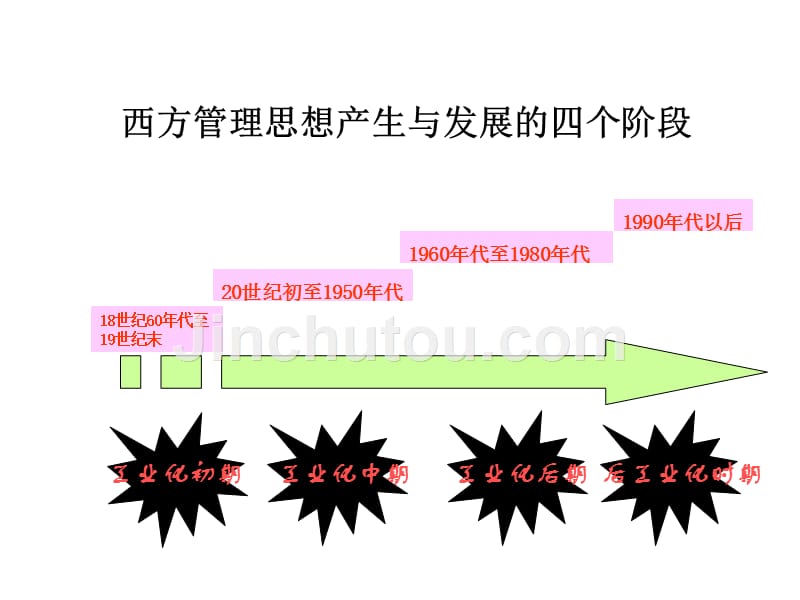 管理学教学课件PPT管理思想的演变_第5页