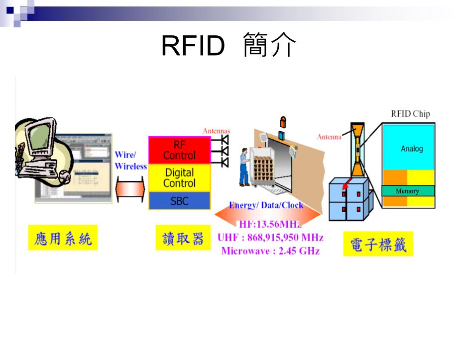RFID技术与标准协定_第3页