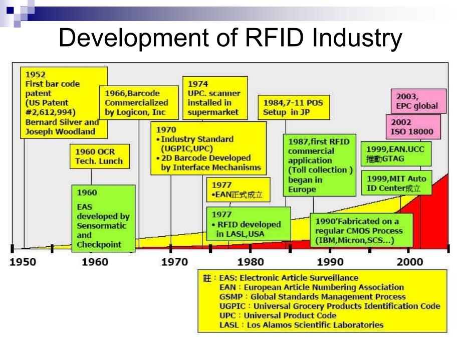 RFID技术与标准协定_第4页