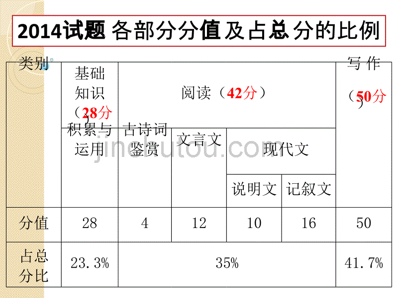 滨州市2014年初中学生学业考试语文试题分析_第3页