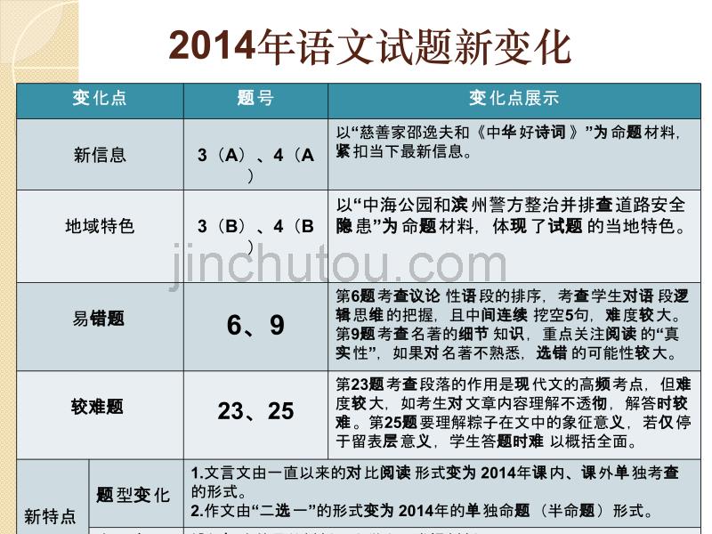 滨州市2014年初中学生学业考试语文试题分析_第4页