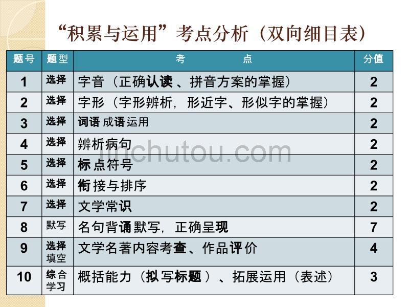 滨州市2014年初中学生学业考试语文试题分析_第5页