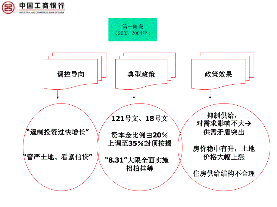 银行房地产信贷业务交流_第4页