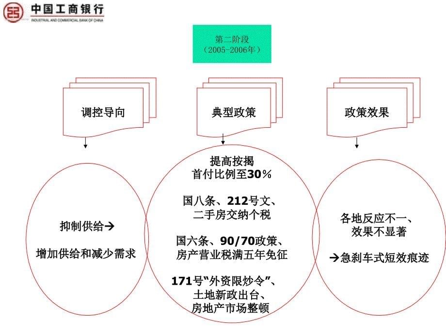 银行房地产信贷业务交流_第5页