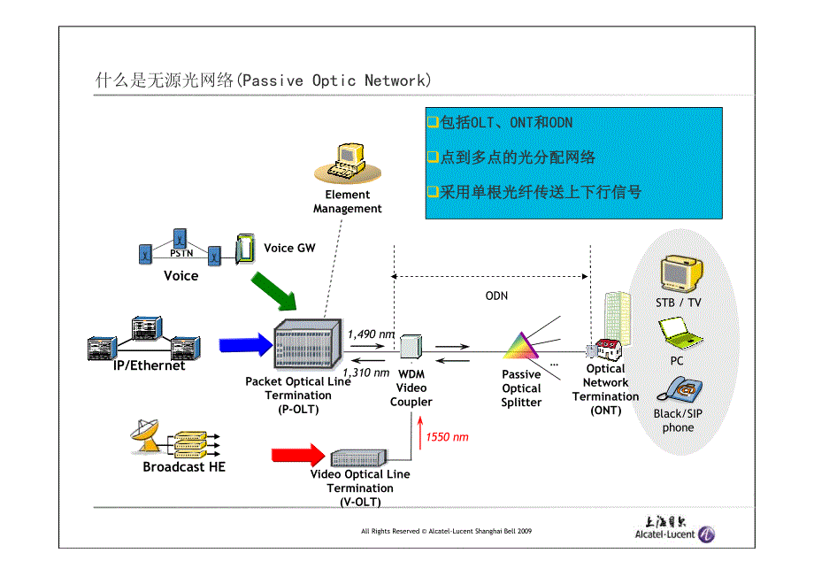 PON概念及贝尔产品方案_第3页