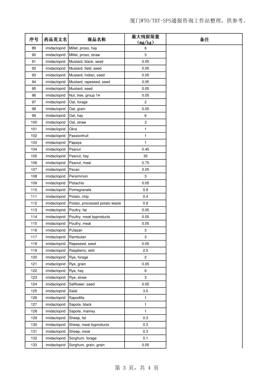 美国农产品中吡虫啉的残留限量规定_第3页