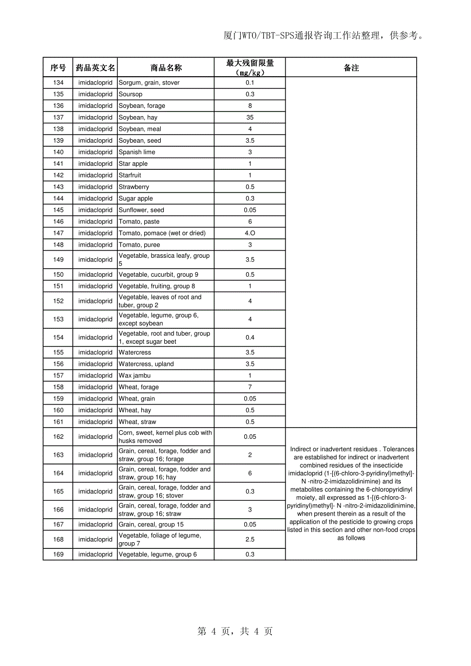 美国农产品中吡虫啉的残留限量规定_第4页