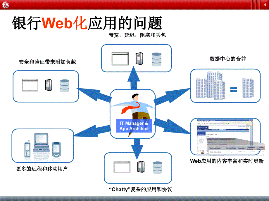 F5_Web应用加速解决方案研讨_第4页