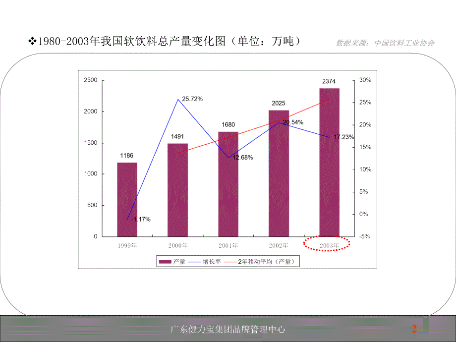 软饮料行业数据报告_第2页