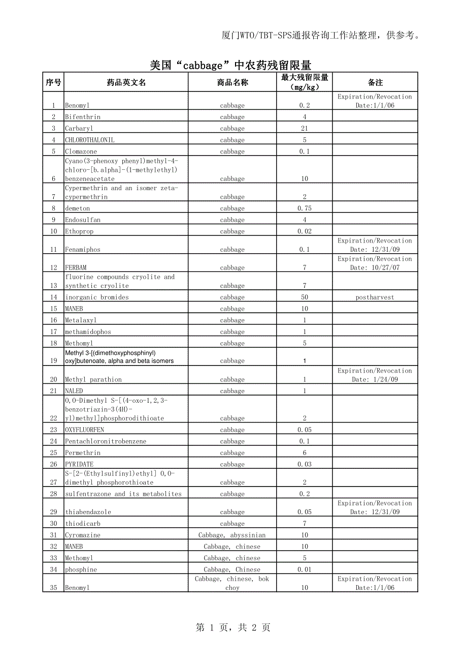 美国cabbage中农药残留限量_第1页