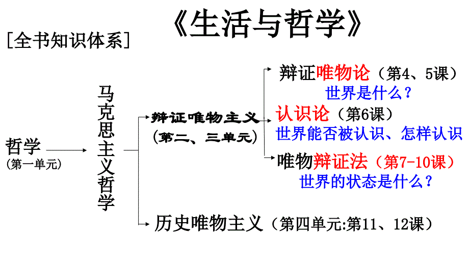 第七课世界是普遍联系的(48张)_第1页