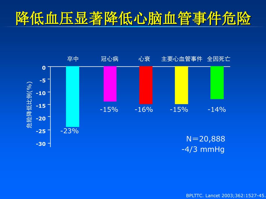 降压治疗新进展—优化选择降压药物_第3页