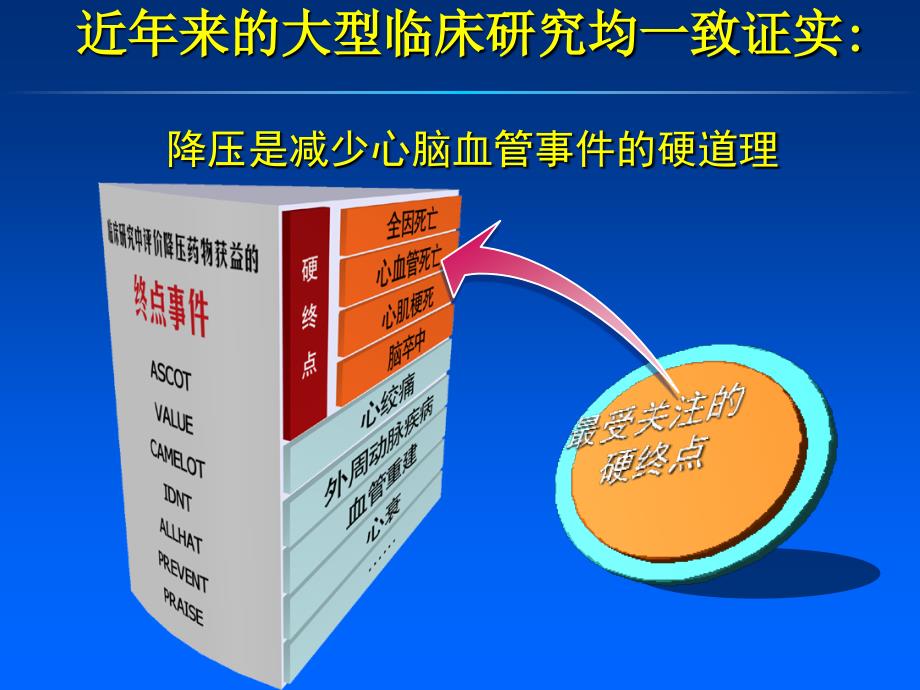 降压治疗新进展—优化选择降压药物_第4页