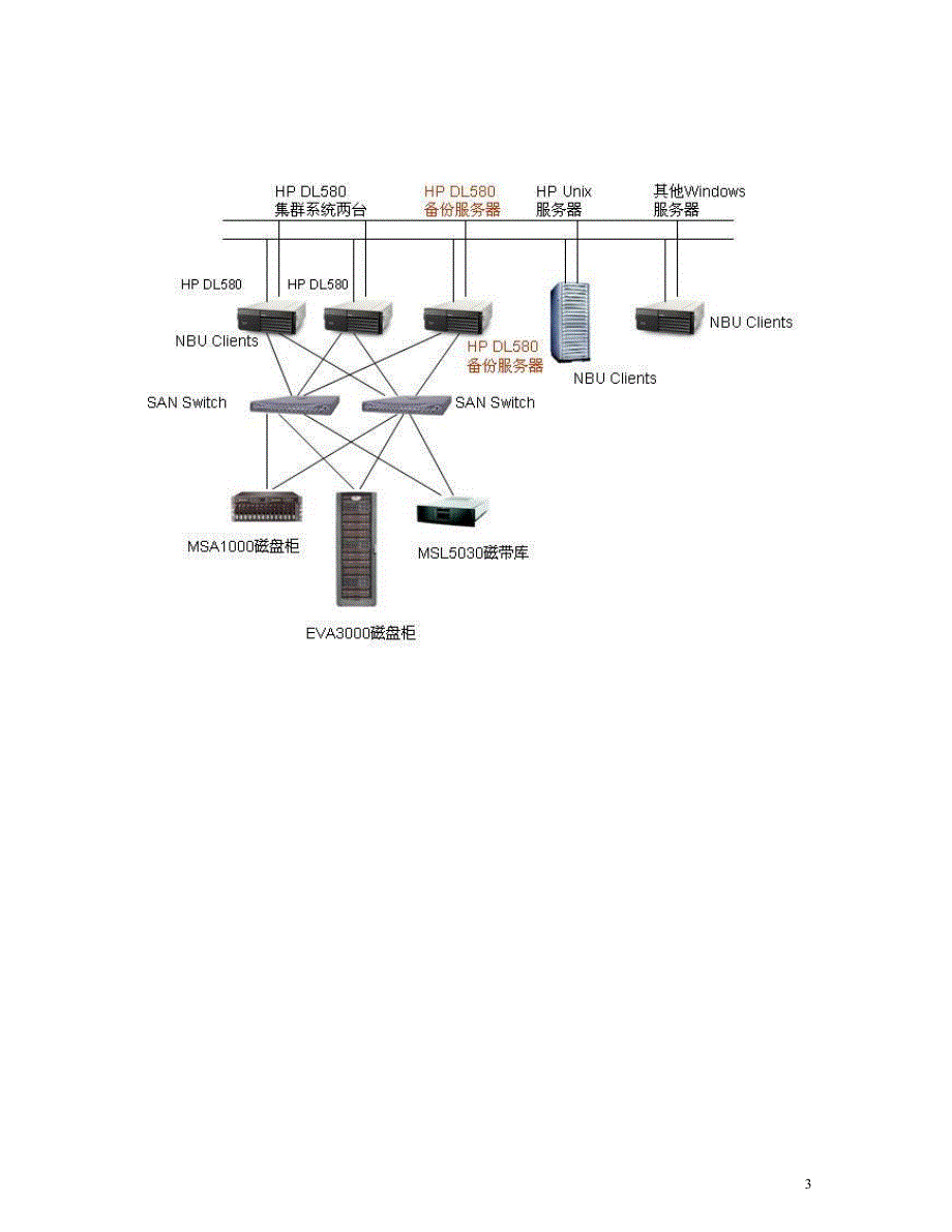 HP网络存储及备份系统实施方案_第3页