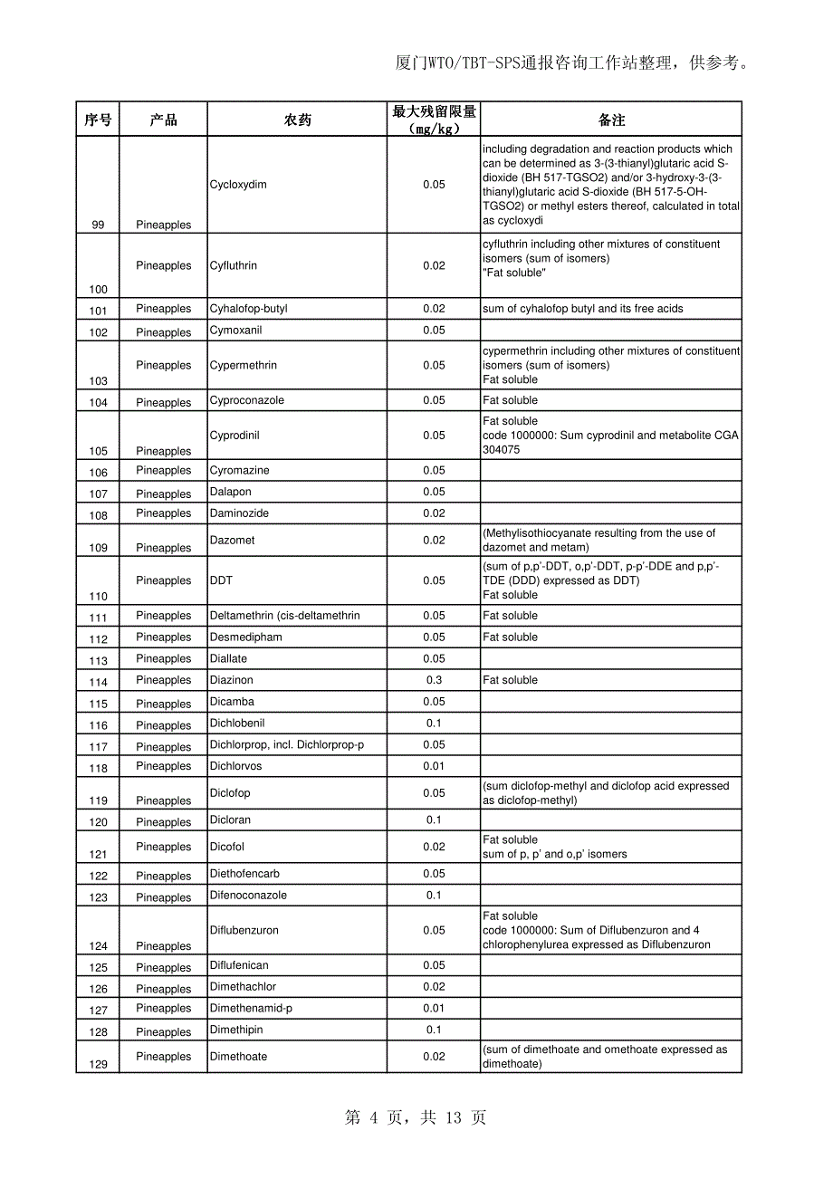 欧盟菠萝中农药残留限量_第4页