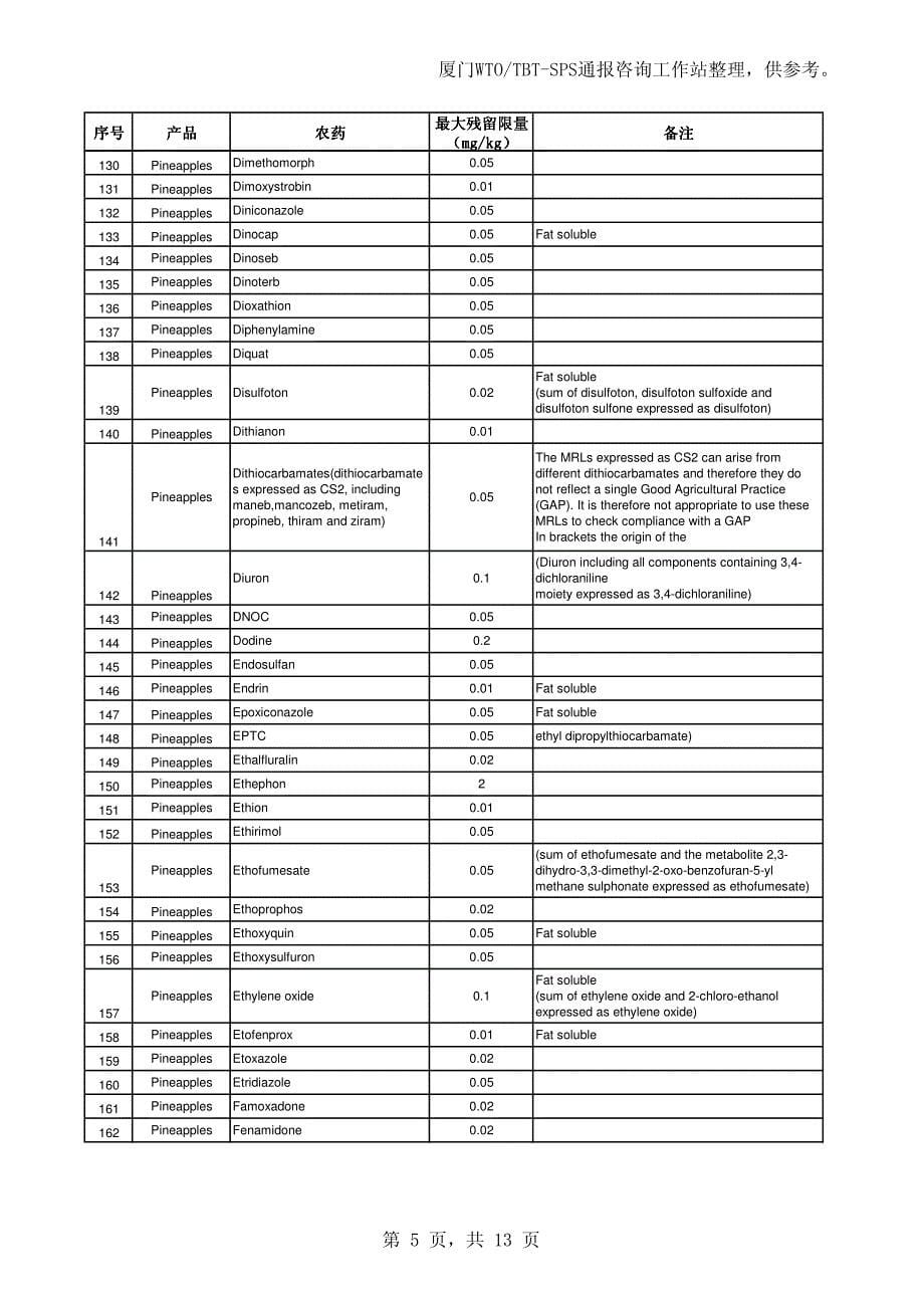 欧盟菠萝中农药残留限量_第5页