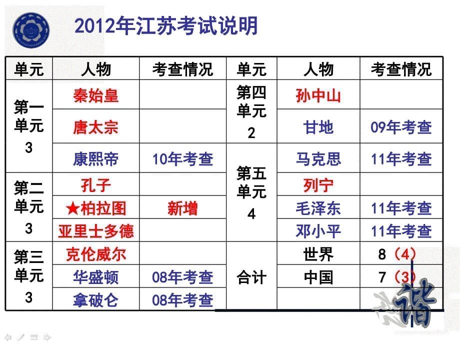 高三一轮通史阶段特征与重要概念复习讲座之六选修4《中外历史人物评说》考点解析_第5页