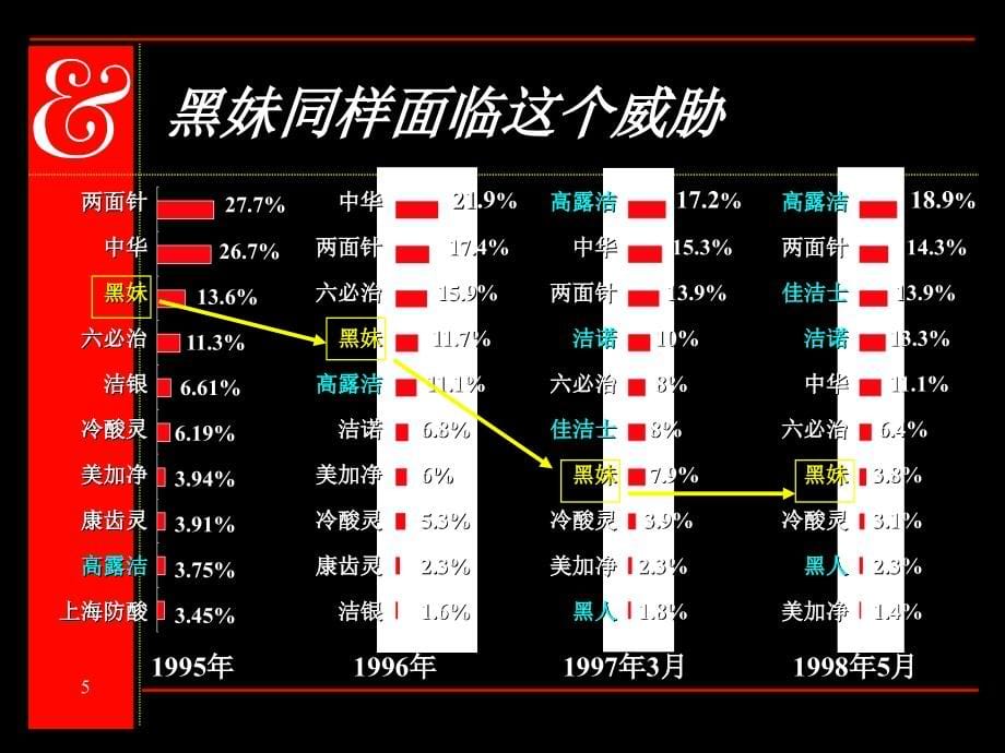 牙膏品牌检验 牙膏消费行为和态度调研报告 牙膏市场调研_第5页