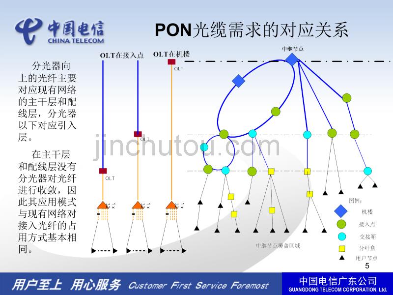 PON组网对光缆网络的影响_第5页