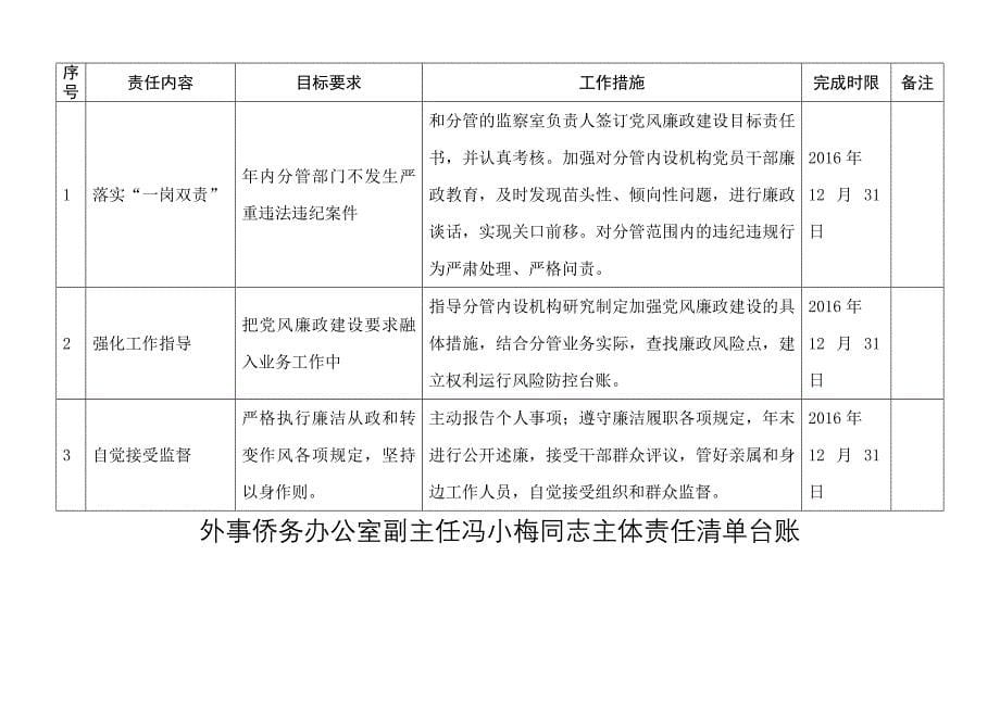 党组书记、局长许东方同志2016年党风廉政建设主体责任清单_第5页