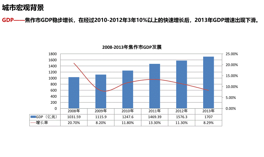 焦作山阳区地块商业价值初步判断_第4页