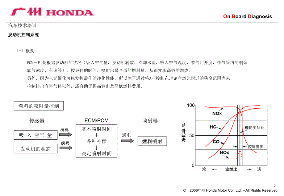 OBD车载诊断--本田发动机控制系统应用_第2页