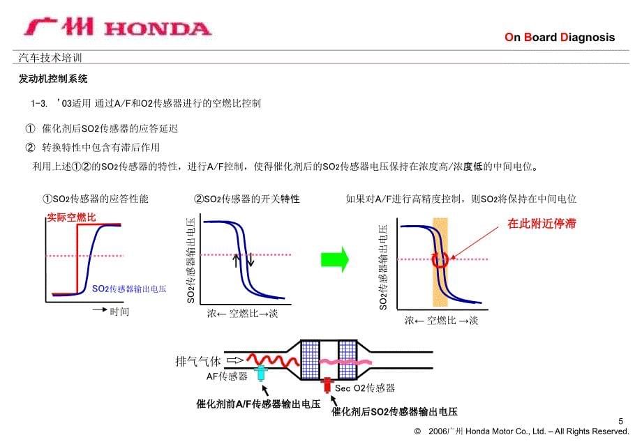 OBD车载诊断--本田发动机控制系统应用_第5页
