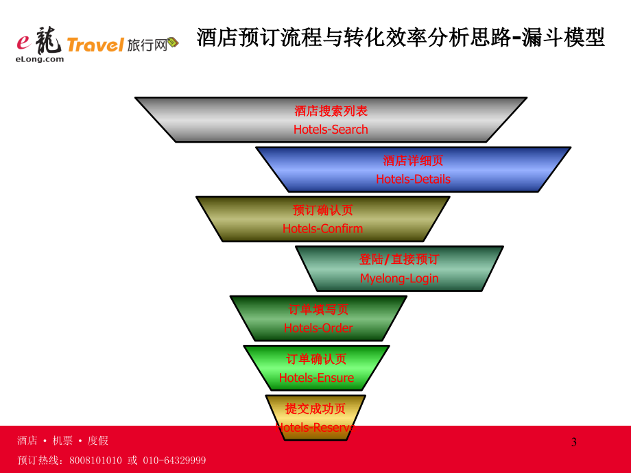 E龙网酒店网上预订流程转化率分析_第3页